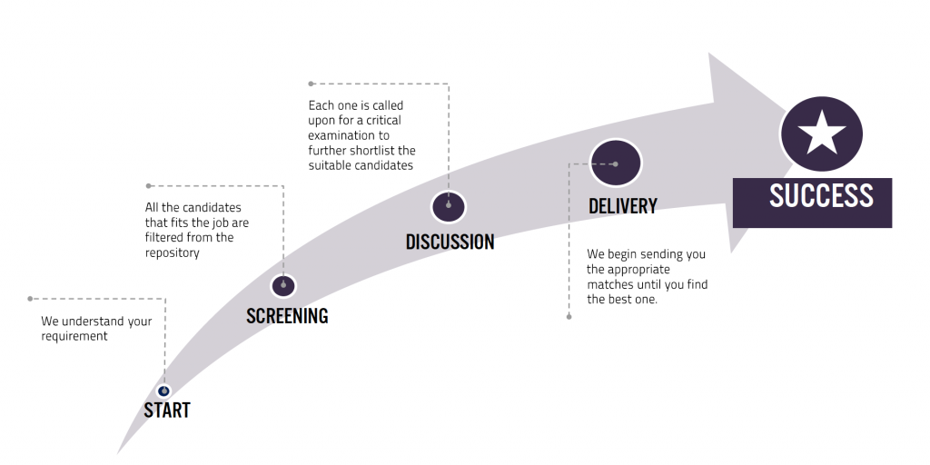 indiaplacement process